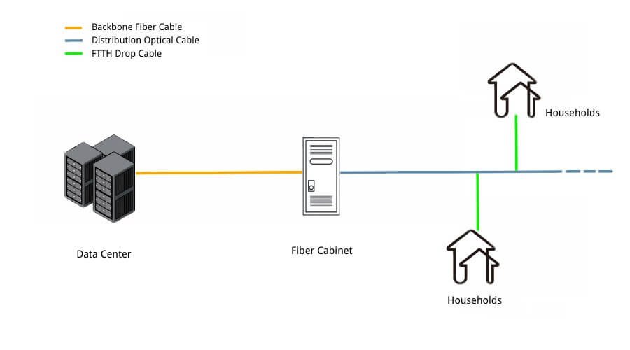 Solução e distribuição de cabos de fibra ótica HOC FTTH